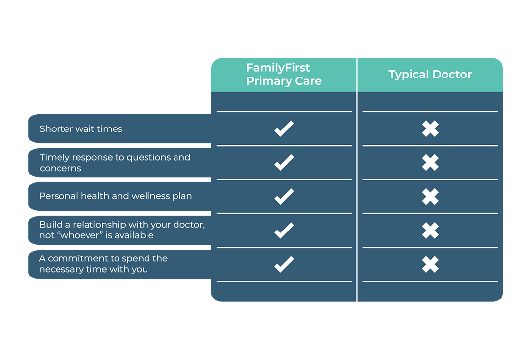 FamilyFirst Comparison Table for mobile