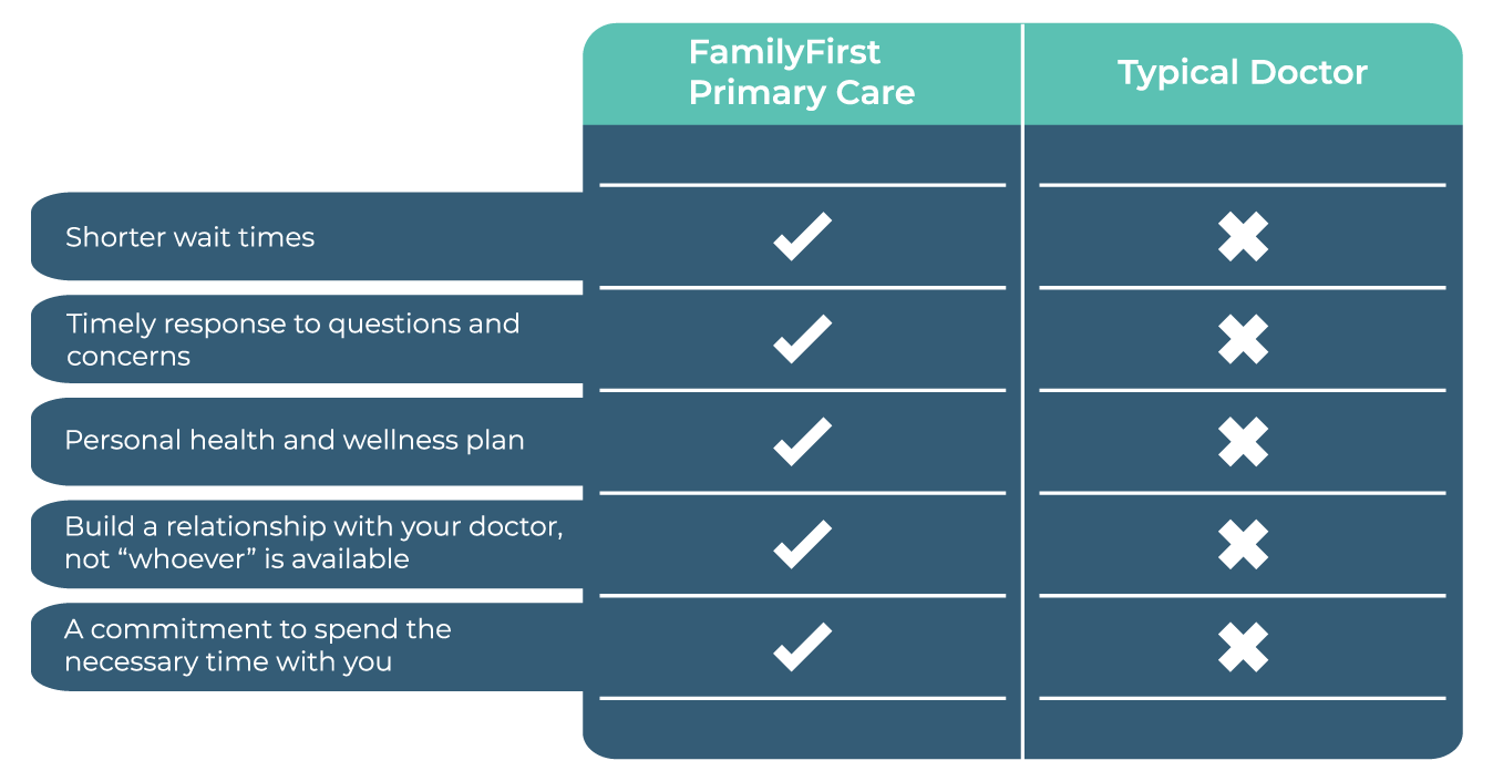 Comparison chart highlighting FamilyFirst Primary Care benefits